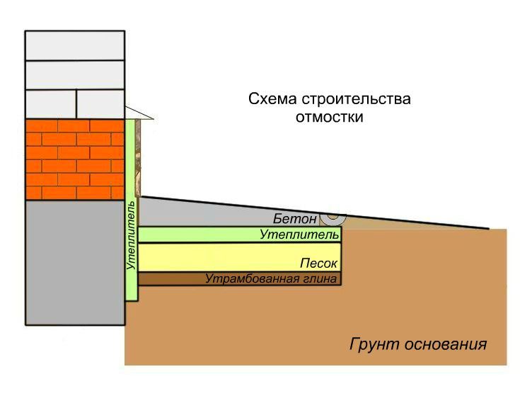 схема отмостки вокруг дома