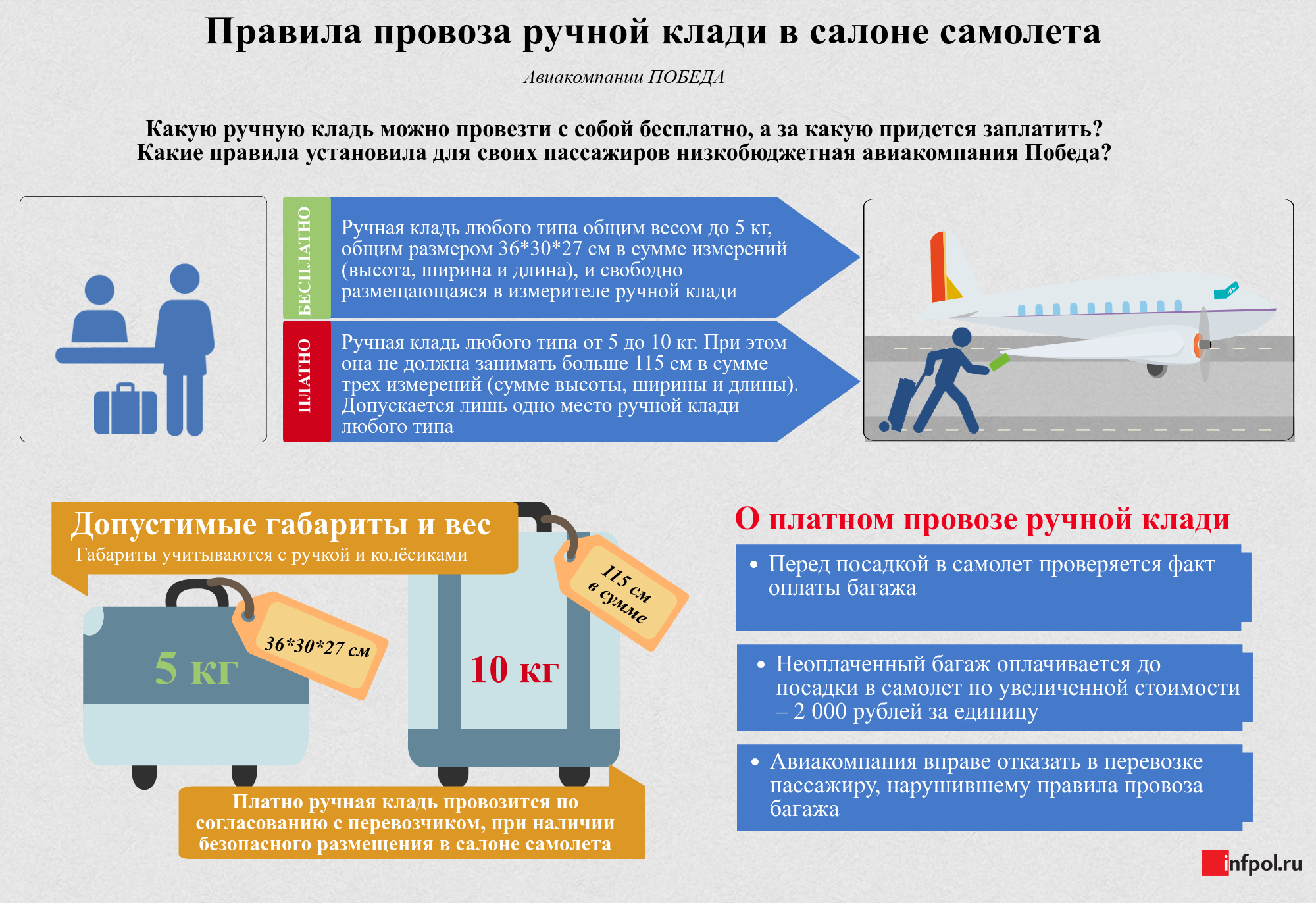 Что можно брать на борт. Вручеой клади в самолете. Фен в ручной клади в самолете. Нормы по провозу ручной клади в самолете. Ручная кладь в самолет победа.