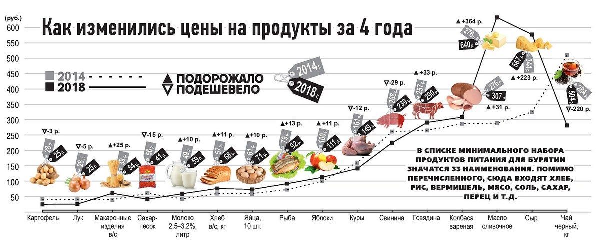 Как изменятся цены на продукты. Минимальный набор продуктов питания. Как менялась стоимость продуктов. Цены 2014 года на продукты. Формирование минимального набора продуктов питания таблица.