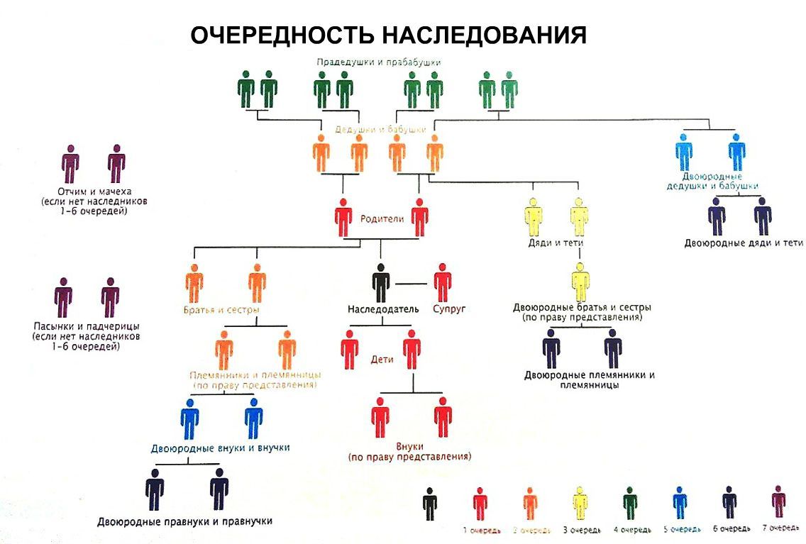 Наследство квартиры от мамы. Порядок наследования по закону очереди наследников и доли. Наследование по закону очередность наследования в России в 2022 году. Наследование по закону очередность наследования в России в 2022 схема. Таблица очередей наследования и наследников.