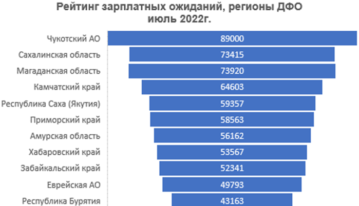 Минимальная зарплата краснодарский край 2024. Средняя зарплата в Бурятии. Среднемесячная заработная плата Бурятия. Средний заработок в Бурятии. Средняя зарплата на Чукотке.