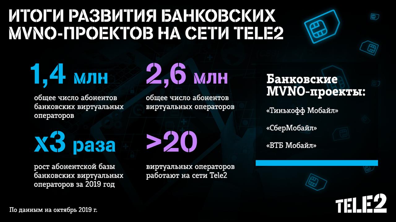 Виртуальный оператор связи россии. Мобильный оператор теле2. Виртуальный мобильный оператор MVNO. Теле2 виртуальные операторы. Теле2 растет.