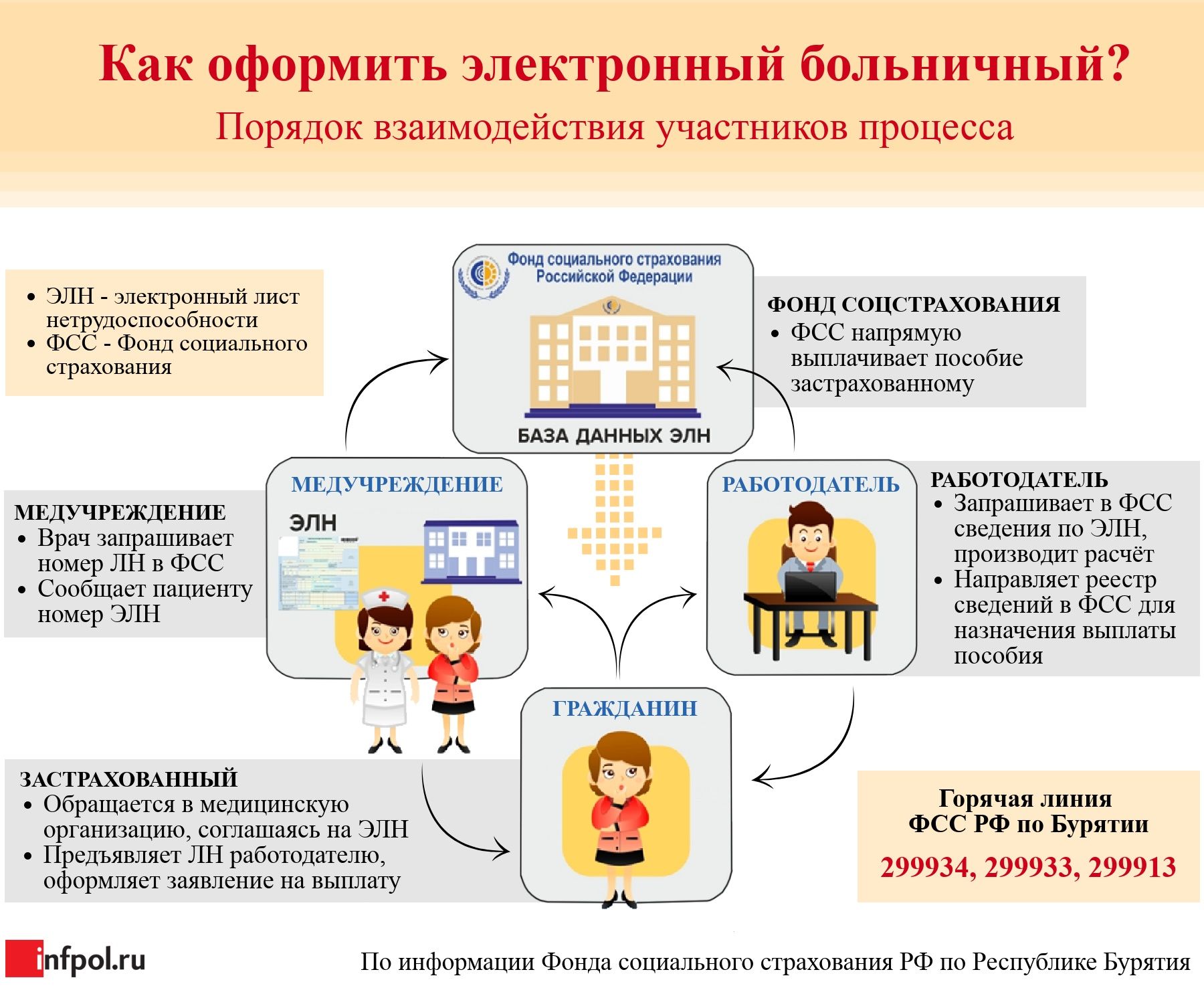 Элн по проактивному процессу. Электронный лист нетрудоспособности. Схема электронный больничный лист. Памятка электронный больничный лист. Электронный больничный лист схема работы.