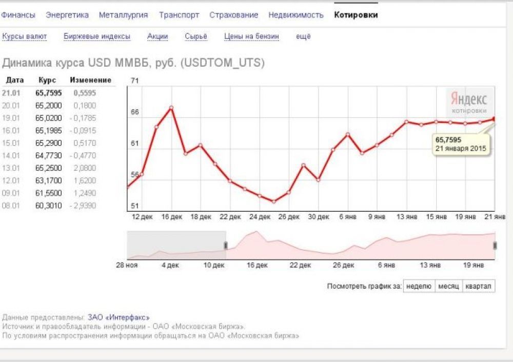 Ммвб рубль доллар