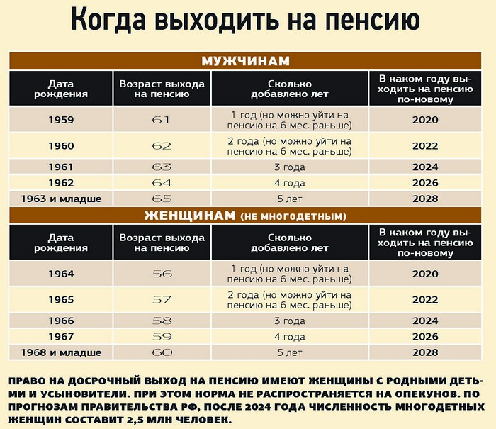 Когда выйдут на пенсию мужчины 1969