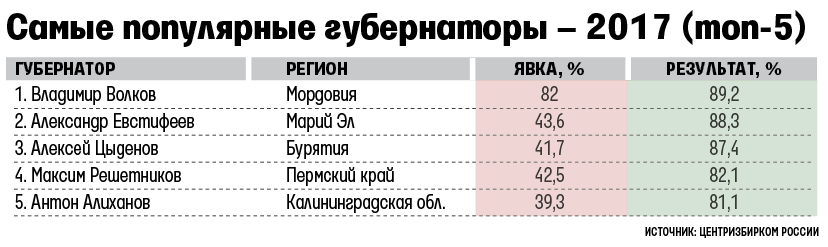 Результаты явки по регионам 2024