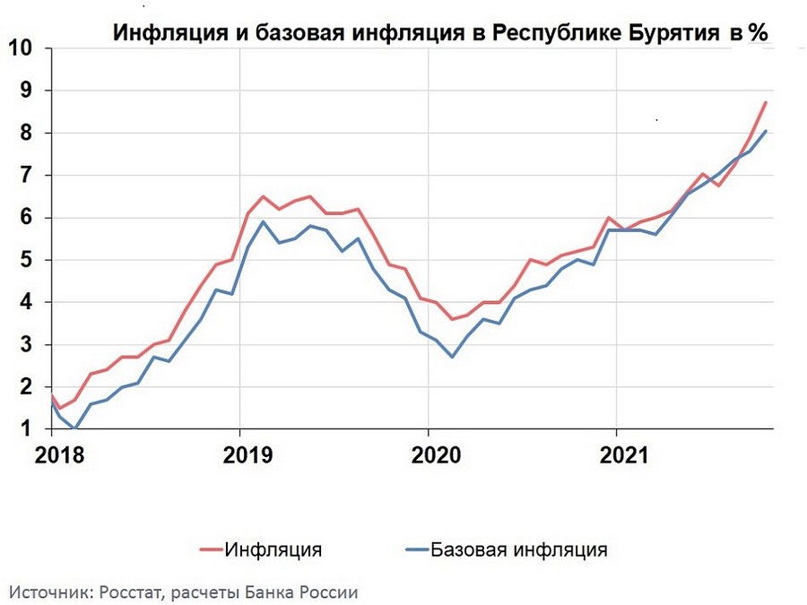 Почему растет инфляция. Инфляция в Бурятии.