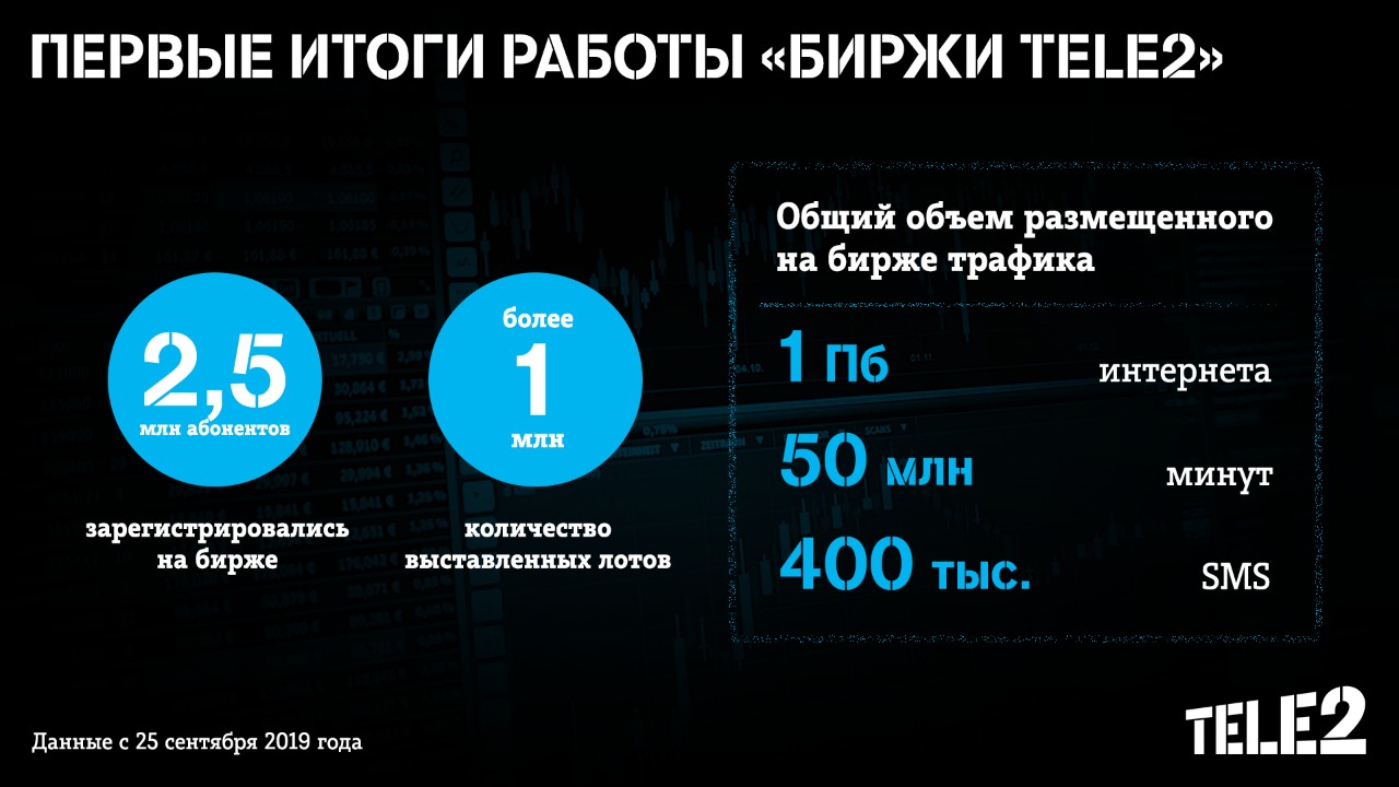 6 месяцев теле 2. Биржа tele2. Биржа теле2 реклама. Теле2 первый. Абоненты tele2.