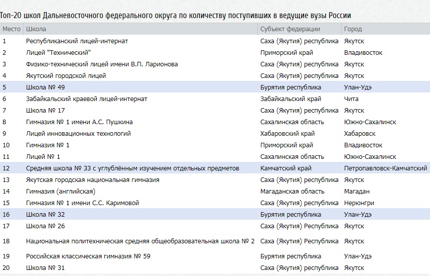Погода в улан удэ на март 2024. Рейтинг лучших школ Улан Удэ. 15 Лицей Улан-Удэ специальности. Рейтинг школ Забайкальского края. Рейтинг школ Улан-Удэ по качеству образования.