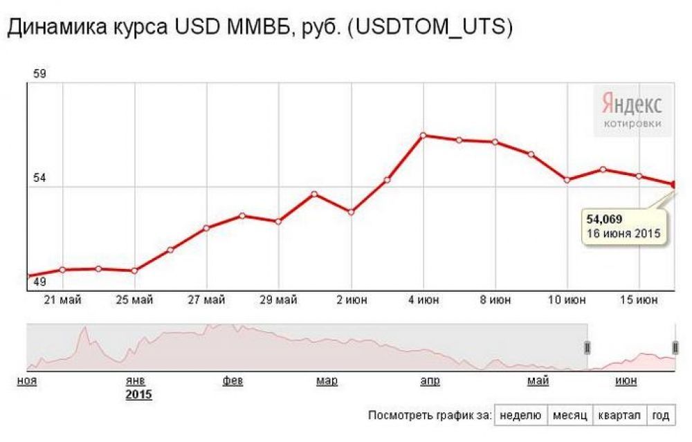 Курс доллара к рублю на ближайшие время