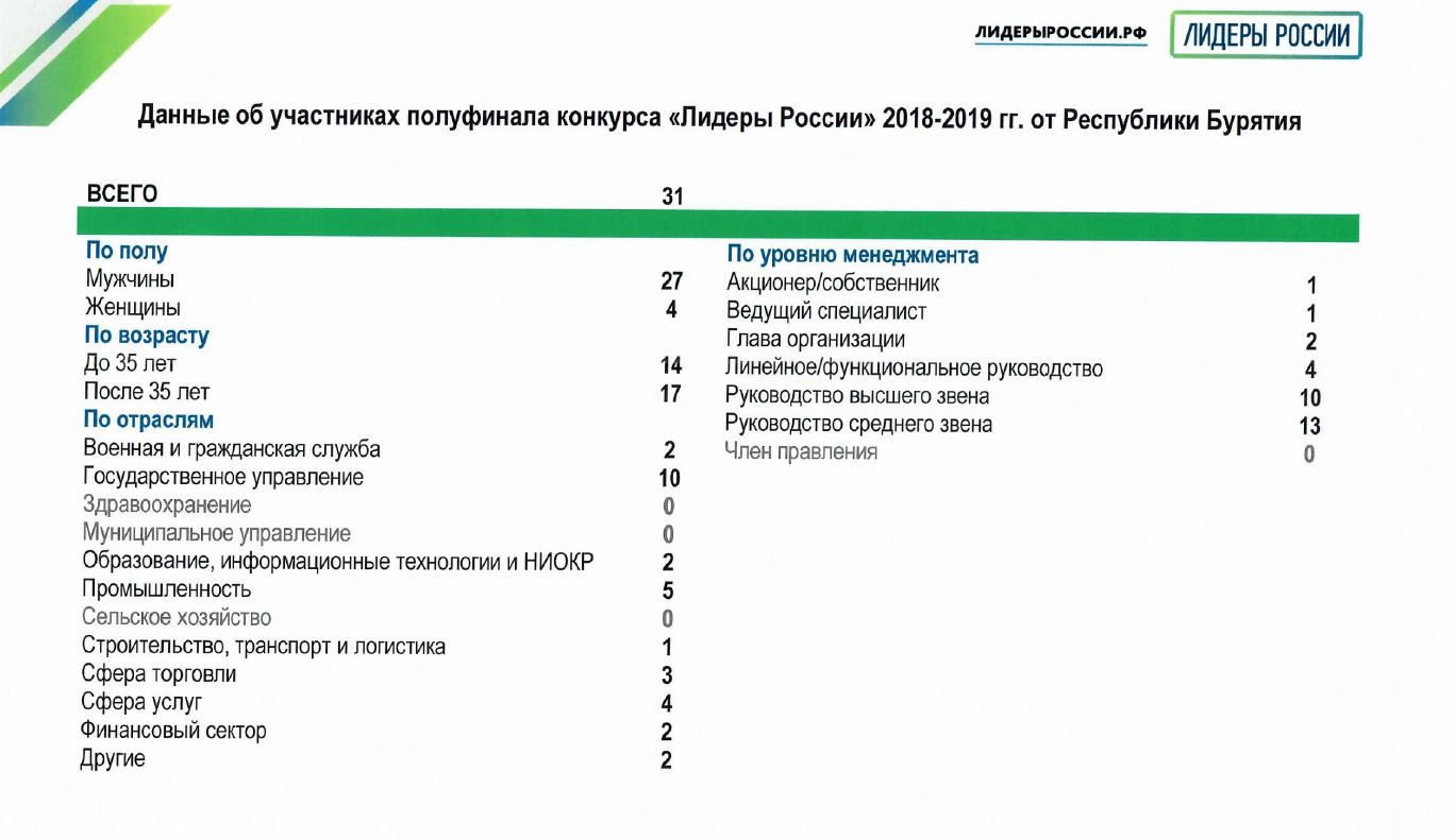 Вопросы лидеры россии