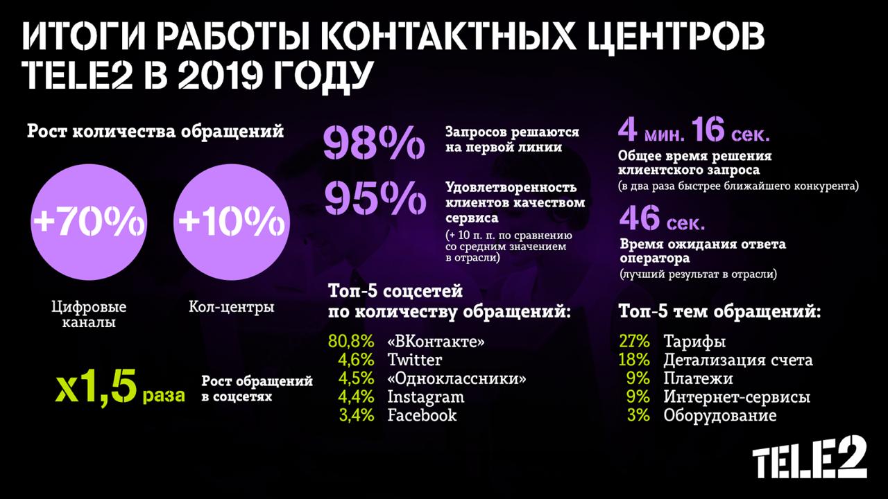 Номер оператора мобильной связи теле2. Теле2 2020. Теле2 звонки. Компания tele2. Tele2 презентация.