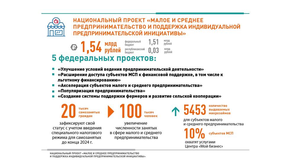 Национальный проект малое и среднее предпринимательство и поддержка предпринимательской инициативы