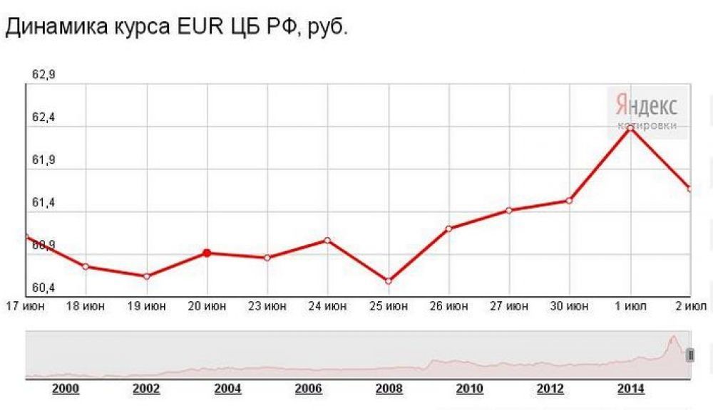 Курс евро в 2015 году. Курс евро что будет дальше. Какой курс евро был сегодня утром.